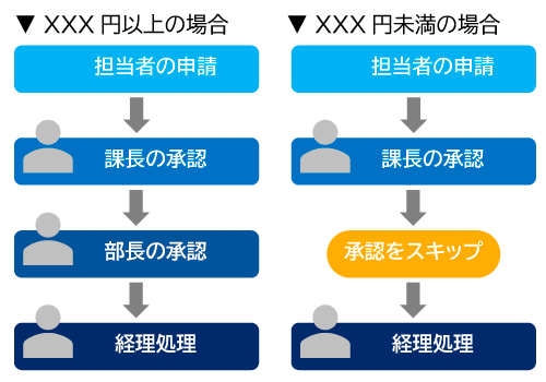 申請・承認の柔軟なワークフロー