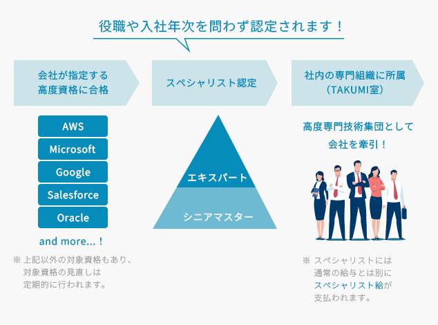 役職や入社年次を問わず認定されます！